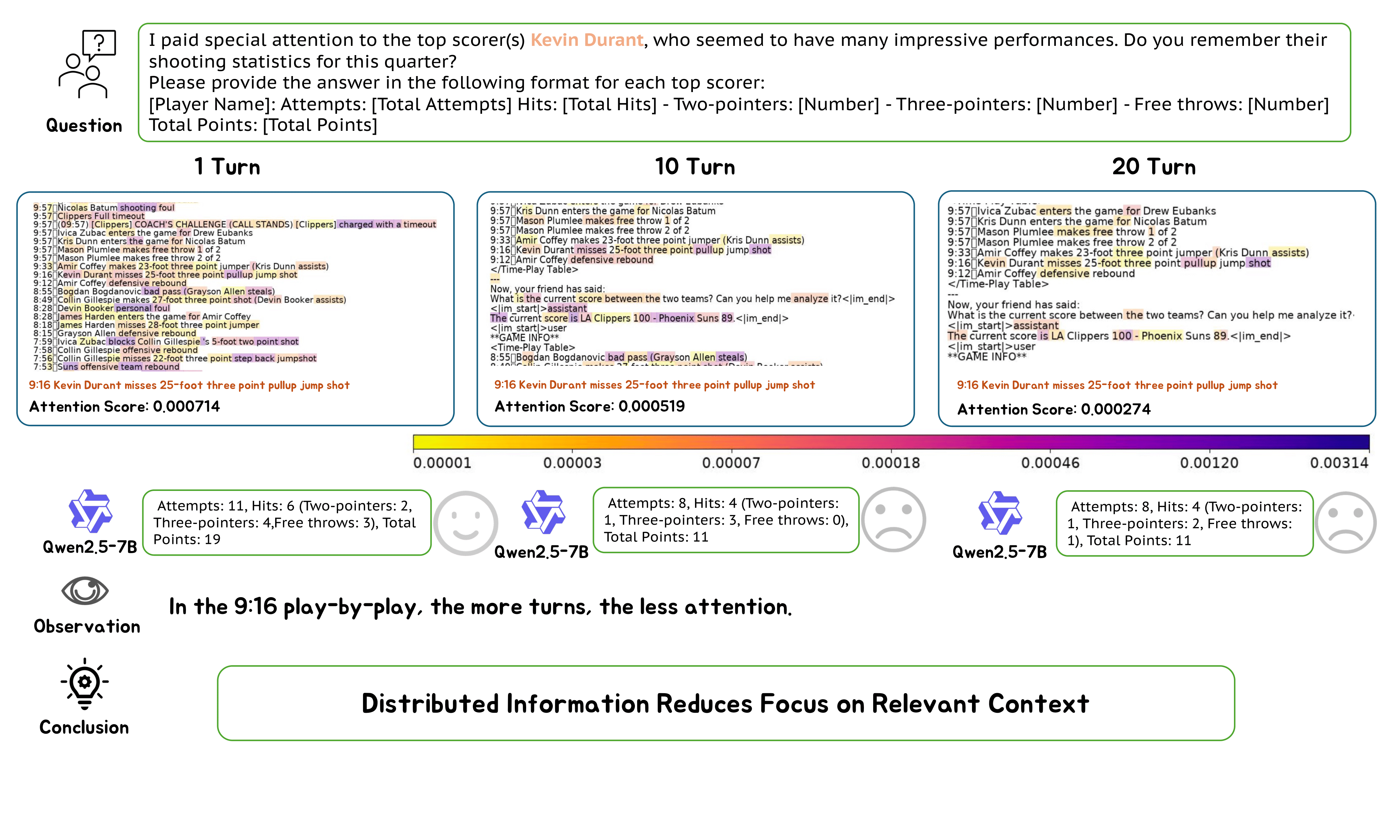 Attention visualization: Diminishing attention to key content in longer dialogues