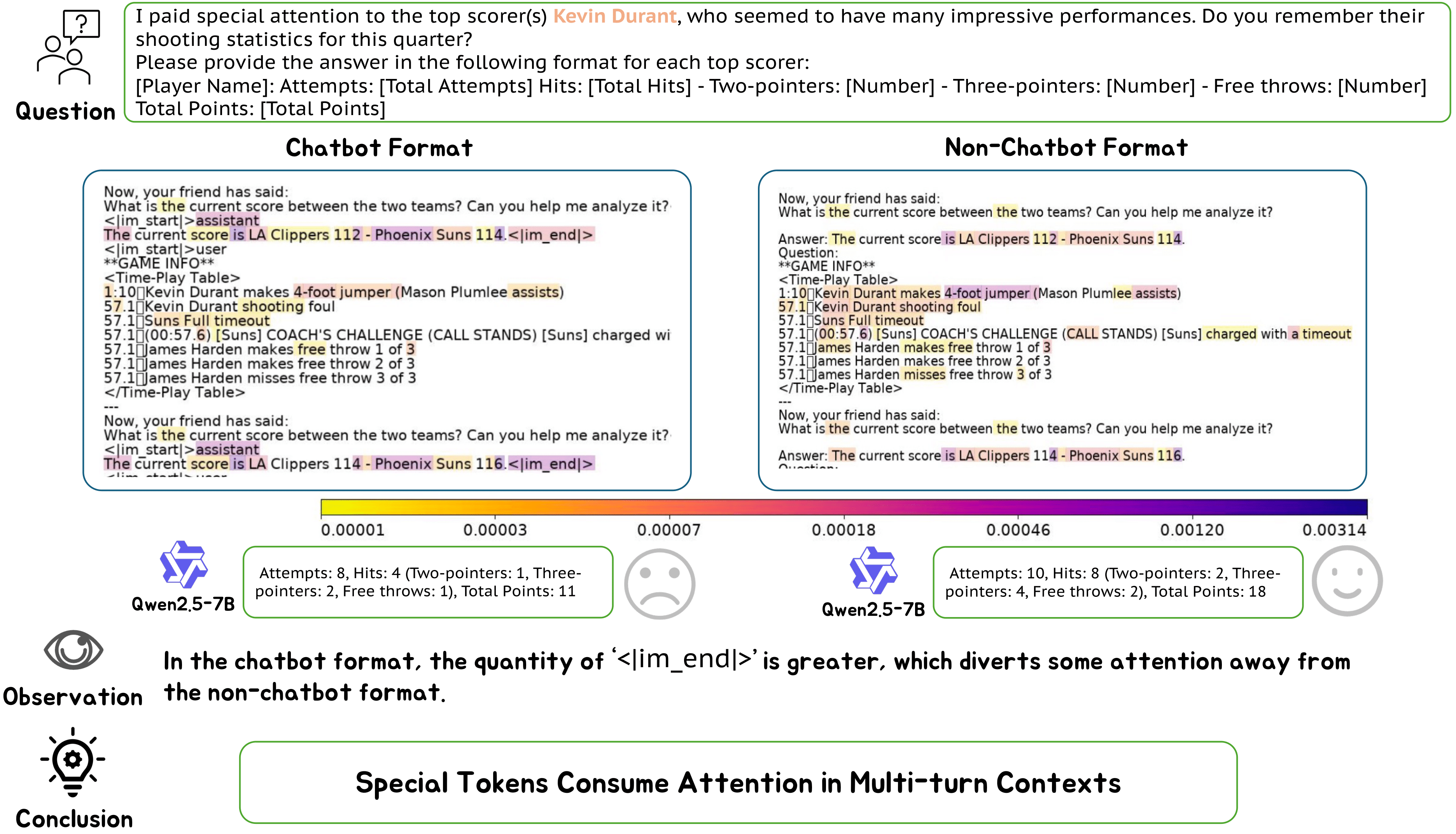 Attention visualization: Special tokens absorbing disproportionate attention