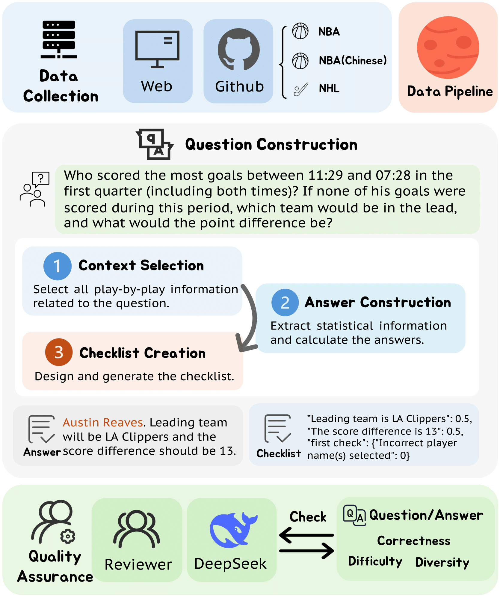 MARS-Bench Data Construction Pipeline
